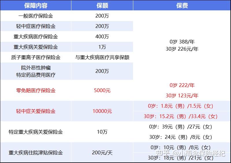 济宁200到500的小额医保提取(200到500的小额医保提取江西)