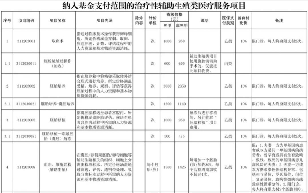 济宁辅助生殖纳入医保(辅助生殖纳入医保惠及百万人)