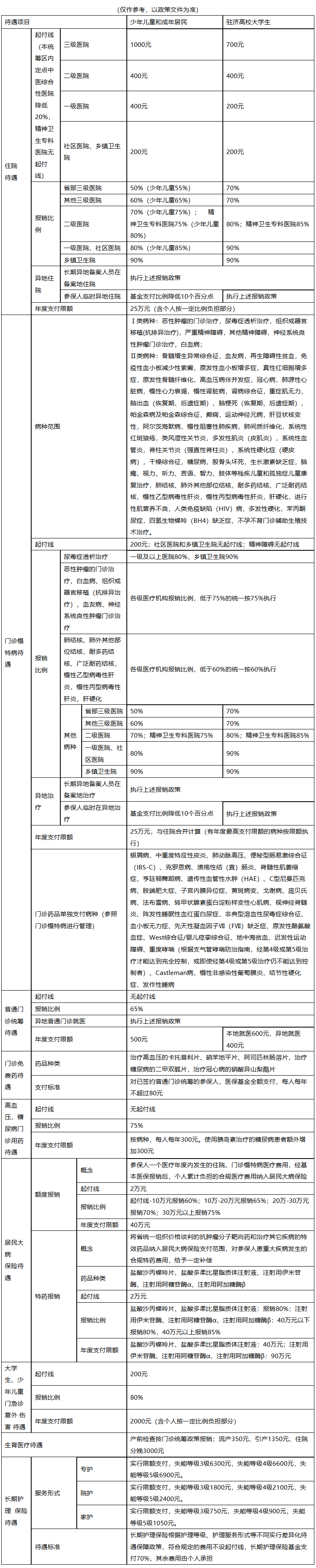 济宁城市医保报销比例(大病农保报销比例是多少)