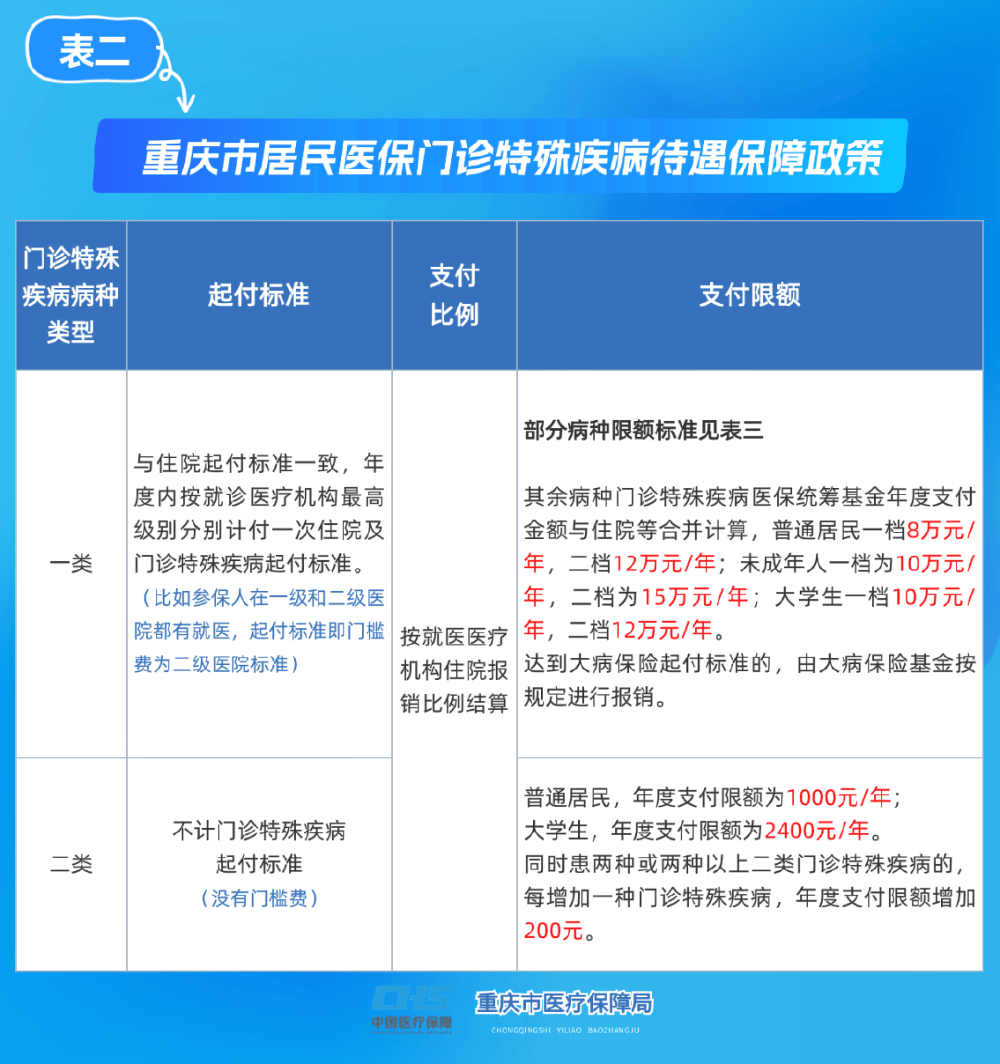 济宁重庆医保(重庆医保要交多少年才能终身享受)