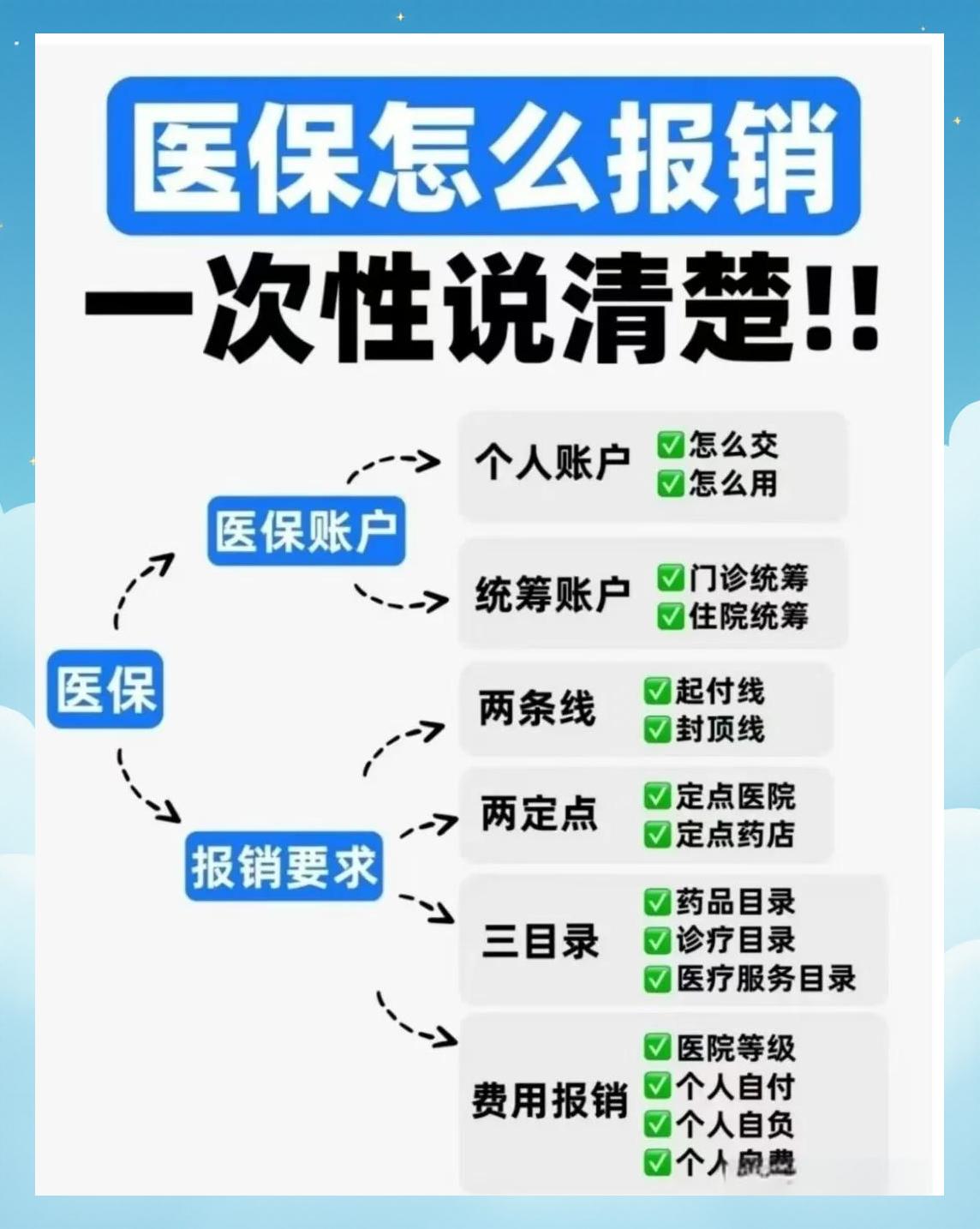 医保二次报销(医保二次报销比例是多少) 医保二次报销(医保二次报销比例是多少)